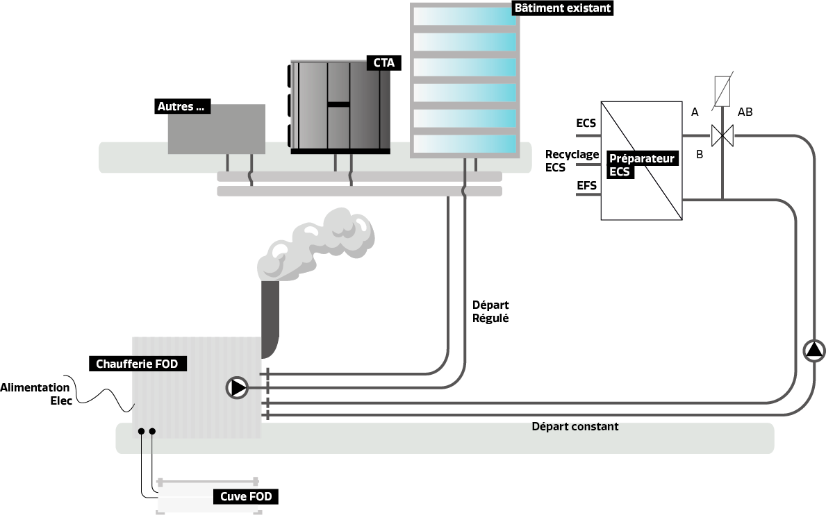 Fonctionnement Chaufferie FOD Locaclima