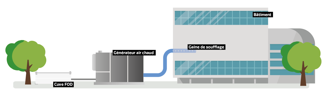 Fonctionnement générateur d'air chaud FOD locaclima