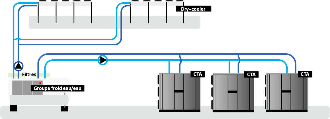 Fonctionnement groupe eau glacée Dry Pack Locaclima